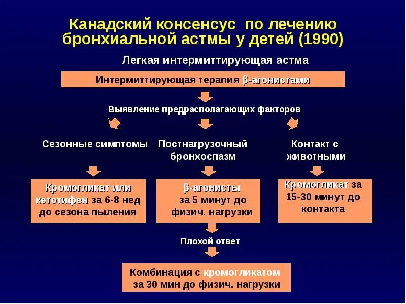 Базисная терапия бронхиальная астма лекарственный препарат. Препараты базисной терапии при бронхиальной астме. Базисная терапия бронхиальной астмы у детей препараты. Базисная терапия бронхиальной астмы у детей. Базисная терапия астмы препараты