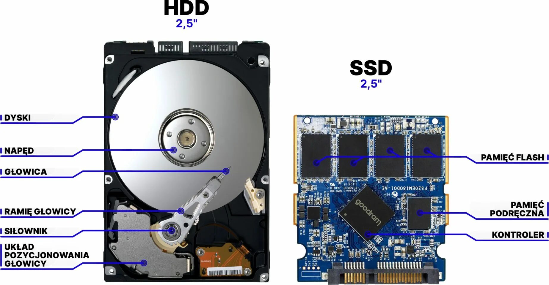 Ssd диска данных. Твердотельный диск (ssd) состоит из:. жесткий диск и ссд внутри. строение ssd накопителя. hdd vs ssd 2025.