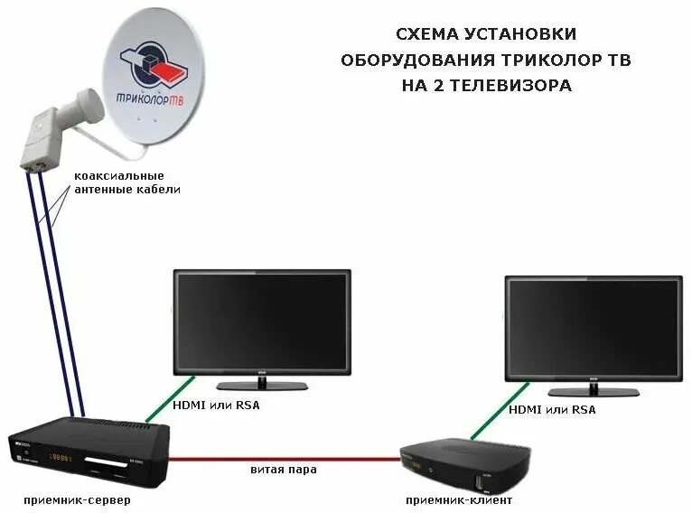 Подключение антенной приставки к телевизору. Схема подключения телевизора Триколор ТВ на 2 телевизора. Как подключить антенну на 2 телевизора схема подключения. Схема подключения приемника Триколор на 2 телевизора и 2 приставки. Схема подключения 1 антенны на два телевизора.