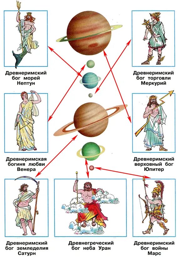 Боги в честь планет. Происхождение имени юпитер планета. Боги и планеты солнечной системы. Боги планет солнечной системы название. Происхождение названия планеты юпитер.