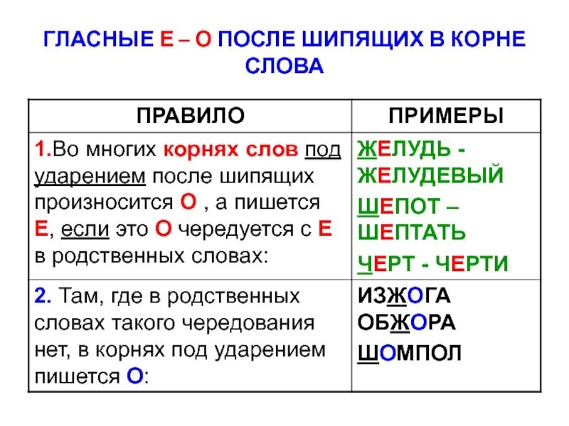 Буквы ё о е и после шипящих и ц правило. Правописание о и ё после шипящих в корне слова правило. Правописание гласных после шипящих в корне правило. Правило буква о ё после шипящих и ц правило.