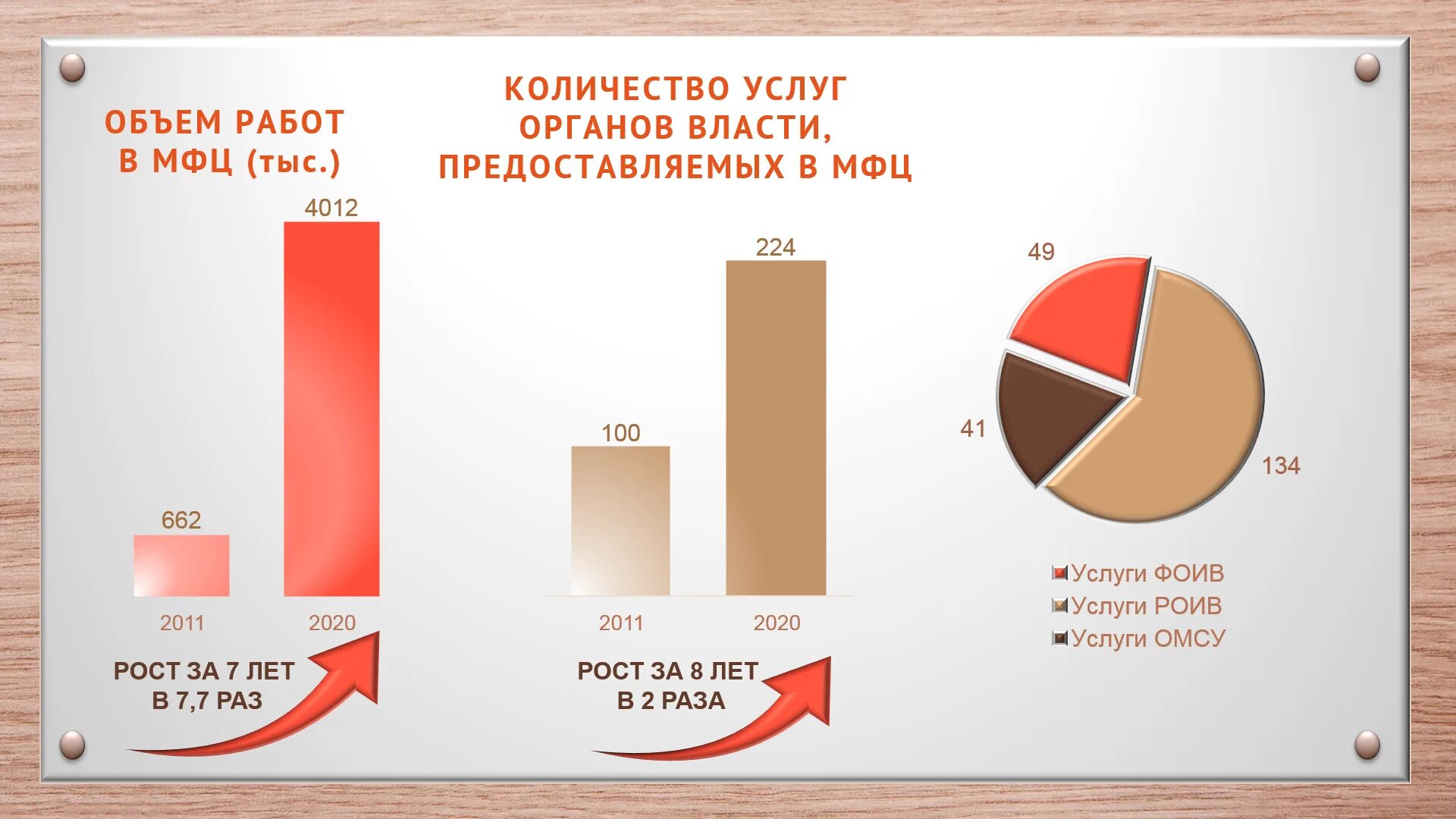 Сколько услуг в мфц