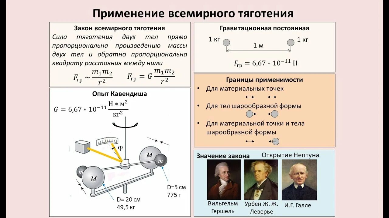 Формула закона Всемирного тяготения в физике 9 класс. Кавендиш опыт Всемирного тяготения. Опыт закона Всемирного тяготения физика. Границы применимости закона Всемирного тяготения. Всемирное тяготение 9 класс