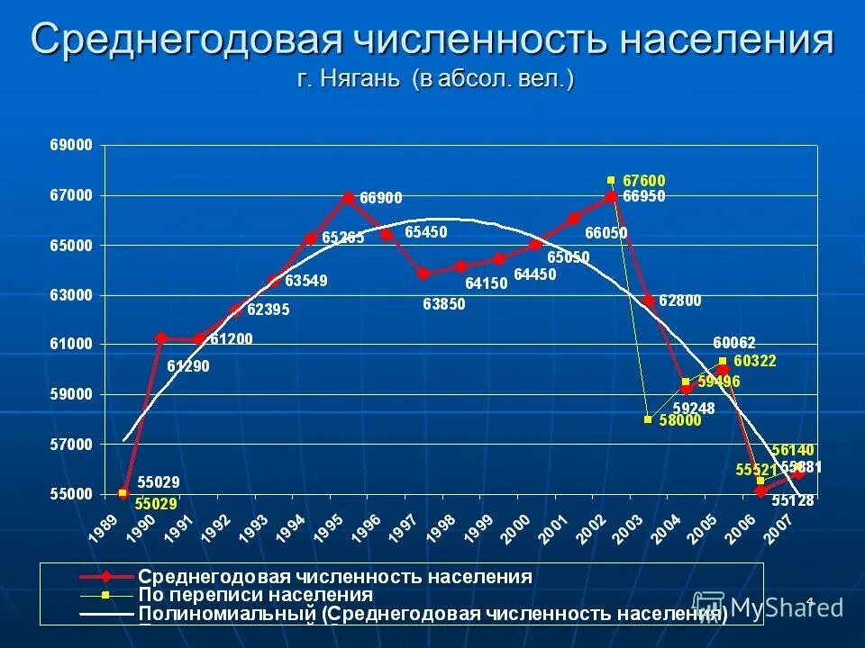 Край численность населения 2018. Среднегодовая численность населения. Среднегодовая численность населения России. Численность населения г. Нягань. Среднегодовую численность населения города..