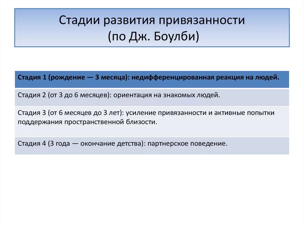 Теория привязанности по Боулби. Фазы формирования привязанности Боулби. Дж Боулби теория привязанности стадии развития. Фазы формирования детской привязанности. Развитие привязанности