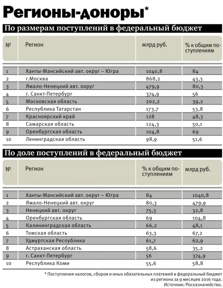 Список доноров россии