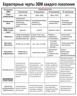 Характеристика поколения годы основной элемент