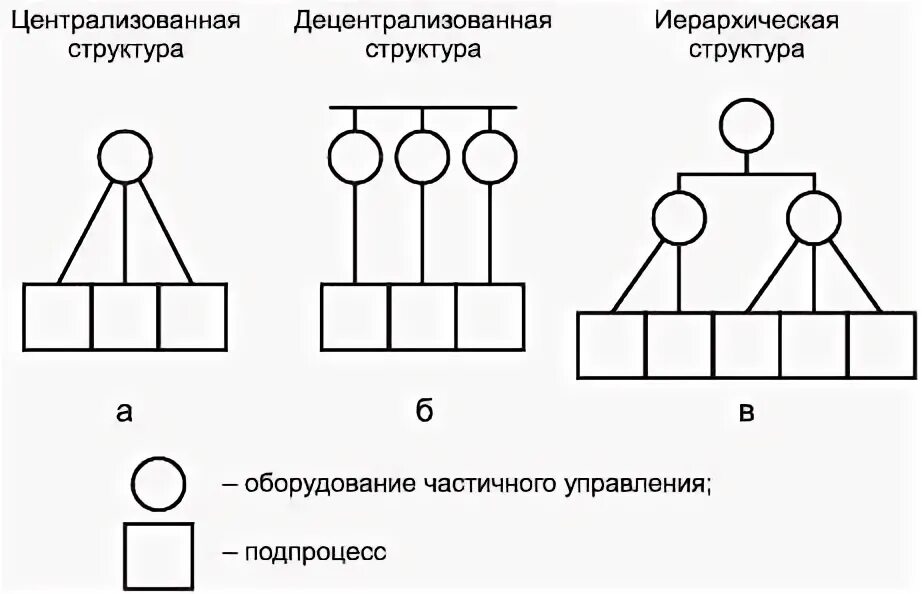 Децентрализация систем управления. Централизованная и децентрализованная организационная структура. централизованная структура схема. децентрализованные организационные структуры. децентрализованная система управления схема.