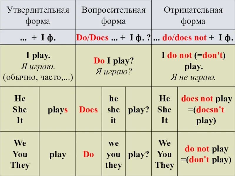 Времена группы simple. Времена группы simple таблица. Группа simple в английском. Si группа. Времена группы симпл