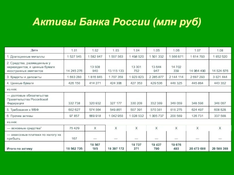 Активы банка России. Активы центрального банка России. Актив банк. Анализ активов банка. Актив банк имущество