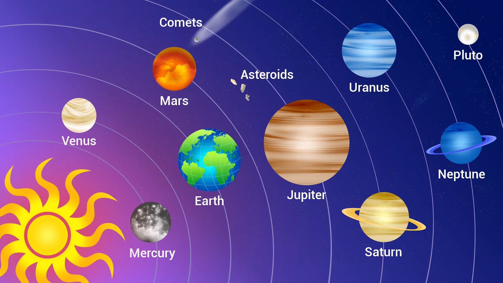 Солнечная система для детей. Солнечная система рисунок. Планеты солнечной системы для детей. Солнечная система с названиями планет. Названия планет на английском