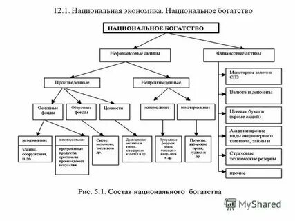 Проблемы национального богатства