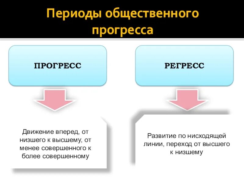 Примеры общественного прогресса в обществе. Общественный Прогресс и регресс. Прогресс и регресс схема. Концепции социального прогресса и регресса. Регресс общественного развития.