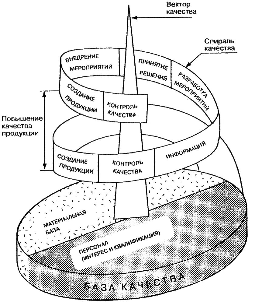 Рис. 1. «петля качества» Дж. Джурана. Петля качества спираль качества это. Модель петли качества. Петля качества схема.