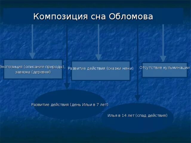 Смысл сна обломова. Композиция главы сон обломова. сон обломова тема. анализ эпизода сон обломова.