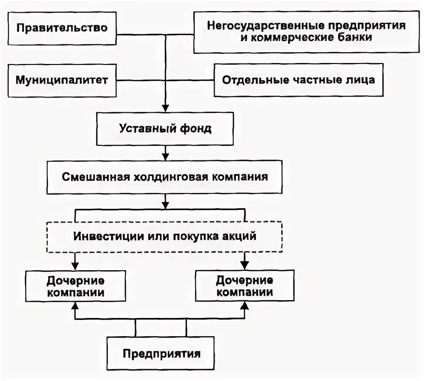 Негосударственные организации примеры в россии Система коммерческих предприятий и организаций