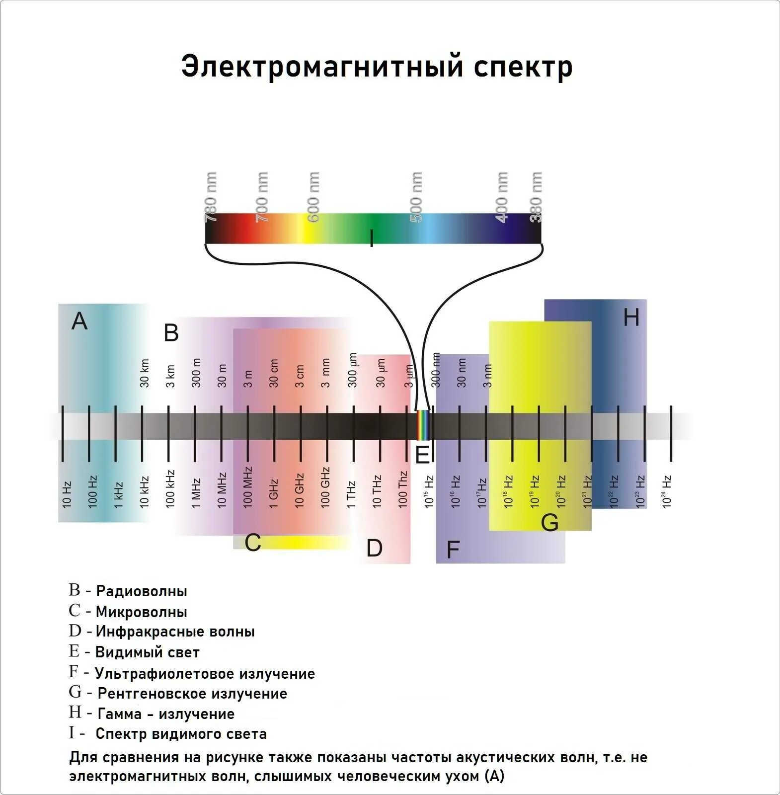 Диапазон электромагнитного спектра. Спектр электромагнитного излучения таблица. гамма излучение это диапазон электромагнитных волн. спектр длин волн электромагнитных излучений. электромагнитный спектр излучения от радиоволн до гамма диапазона.