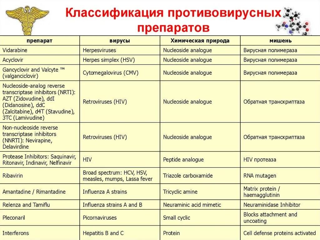 Лучшие противовирусные от гриппа. Таблица противовирусных лекарственных препаратов. Противовирусные препараты список. Противовирусные препараты по схеме название. Противовирусные препараты перечень список для детей.