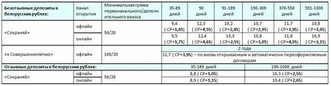Депозиты в белорусских банках минска