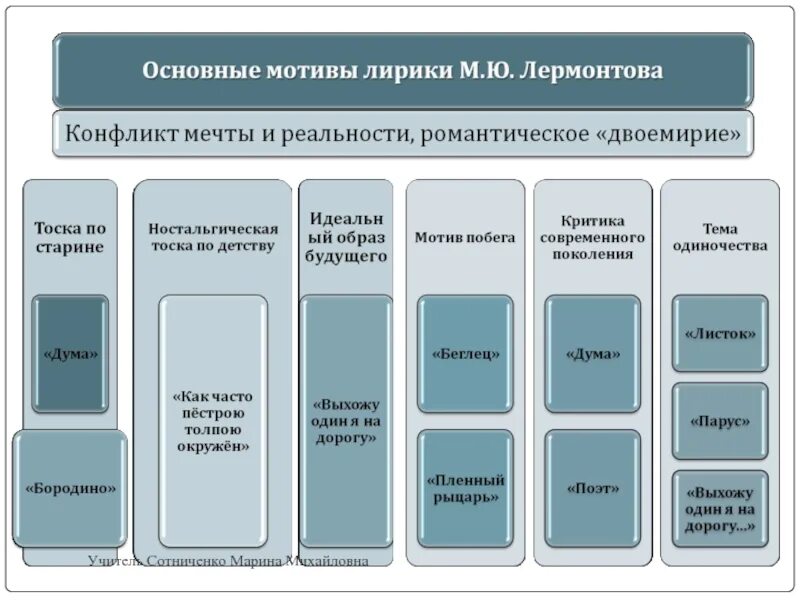 Устное высказывание на тему мотивы лирики лермонтова. Основные мотивы Лермантова. М Ю Лермонтов основные мотивы лирики. Темы и мотивы лирики Лермонтова. Основные темы лирики м.ю. Лермонтова.