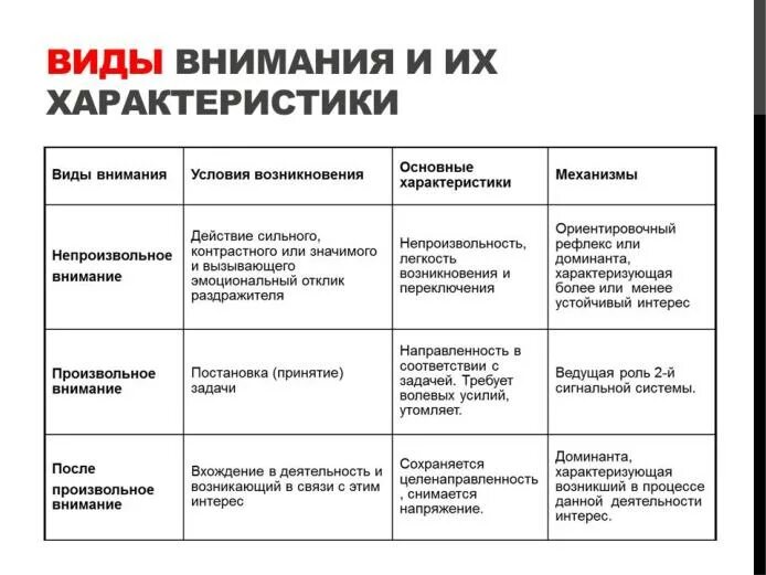 Характеристика видов внимания. Основные характеристики непроизвольного внимания. Виды внимания в психологии таблица. Характеристика видов внимания в психологии. Психологические функции внимания