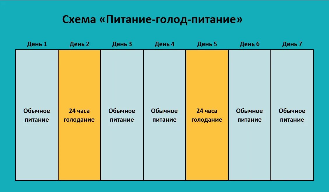 Интервальное голодание схемы. Схема голодание интервальное голодание 16/8. Интервальное голодание 16/8 схема. Схема интервального голодания 16. Голод через день