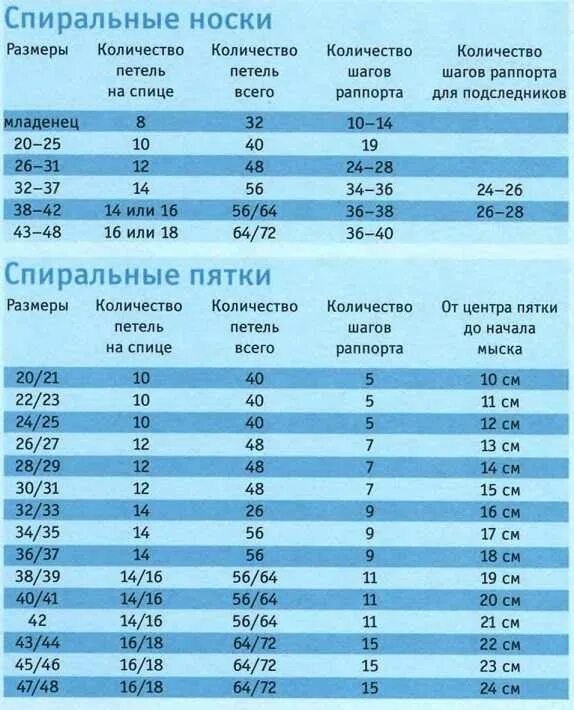 Сколько набрать петель крючком. Спиральные носки спицами размер. Спиральный носок таблица для вязания. Сколько петель набирать на шапку. Таблица петель для вязания шапки.