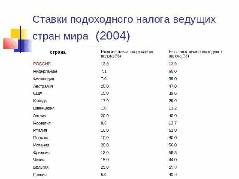 В каких странах есть налоги. Подоходный налог в европейских странах таблица 2020.