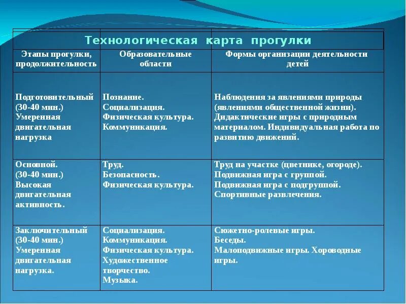 Продолжительность ежедневной прогулки