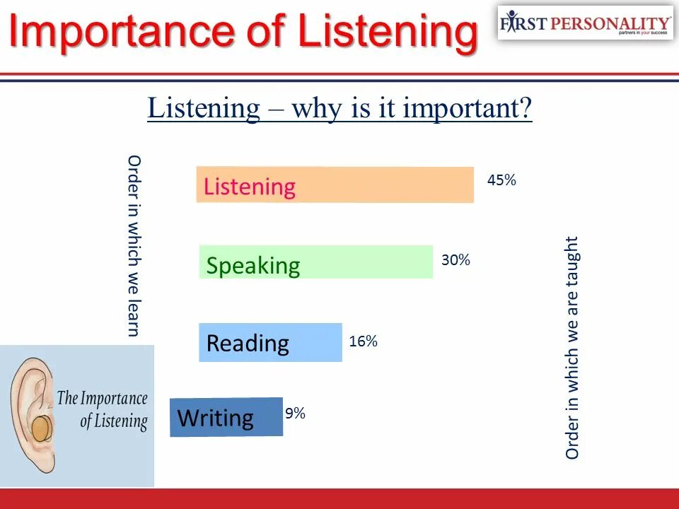 Speaking importance. What is Listening. Importance of Listening. Why are Listening skills important. Why is important.