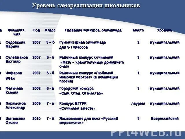 Уровни реализации личности. Уровни олимпиады школьников. Уровень олимпиады. Олимпиады 1 уровня. Олимпиады 3 уровня.