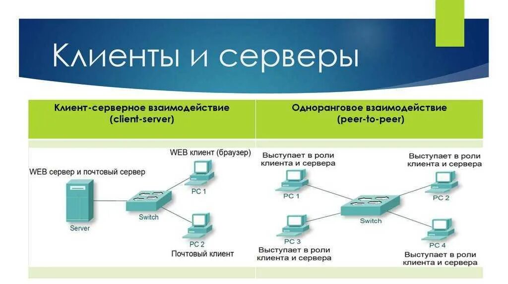 Коды веб сервера. Схема взаимодействия клиента и сервера. Архитектура сети клиент сервер. Схема клиент серверного взаимодействия. Взаимодействие клиента и сервера.