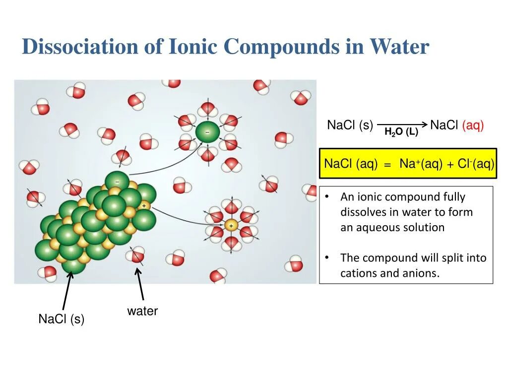 Dissociation of NACL. The dissociation of Water.. Ionic Compound of NACL. NACL in Water. Простые вещества nacl