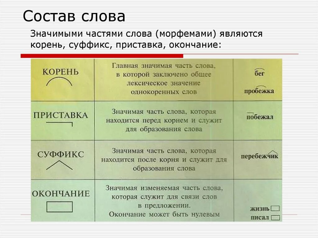 С помощью каких морфем образовалось слово. Значимые части слова. Определение частей слова. Значимые части слова в русском языке. Определение значимых частей слова.