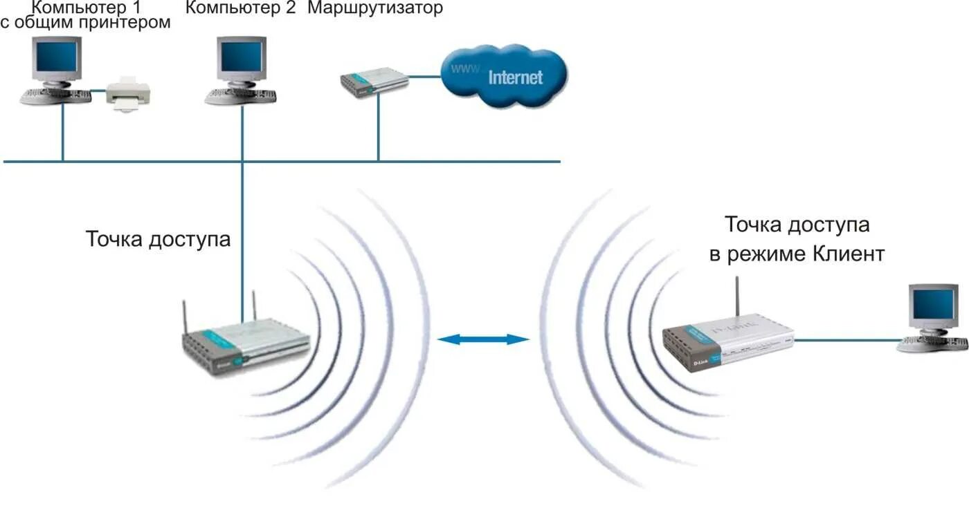 Организация беспроводной сети. Роутер повторитель WIFI схема подключения. Wi Fi роутер точка доступа. Точка доступа это сетевое устройство. Схема подключения вай фай роутера.