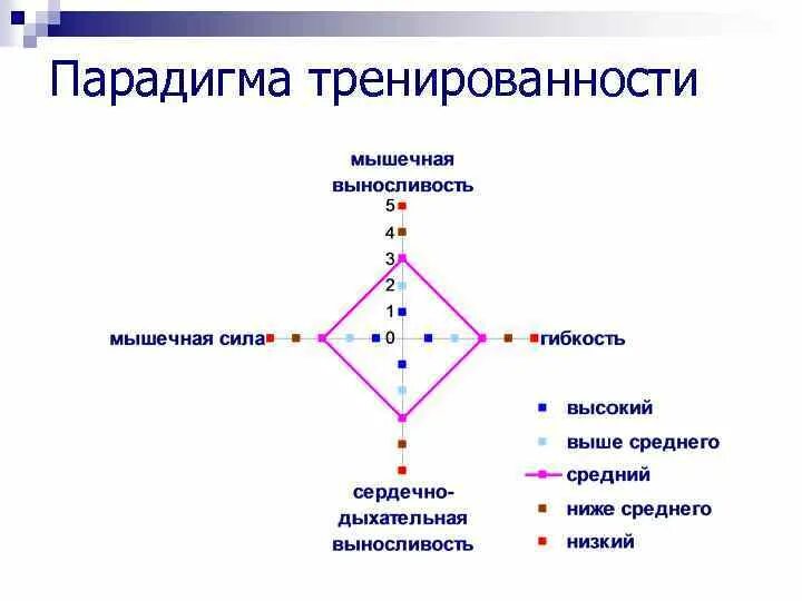 Субъективная парадигма. Парадигма тренированности. положительные парадигмы.