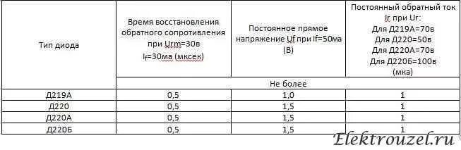 Диод д характеристики. Диод д220 характеристики. Параметры диода д220. Диод д220 характеристики маркировка. Таблица диодов 220 д242б.