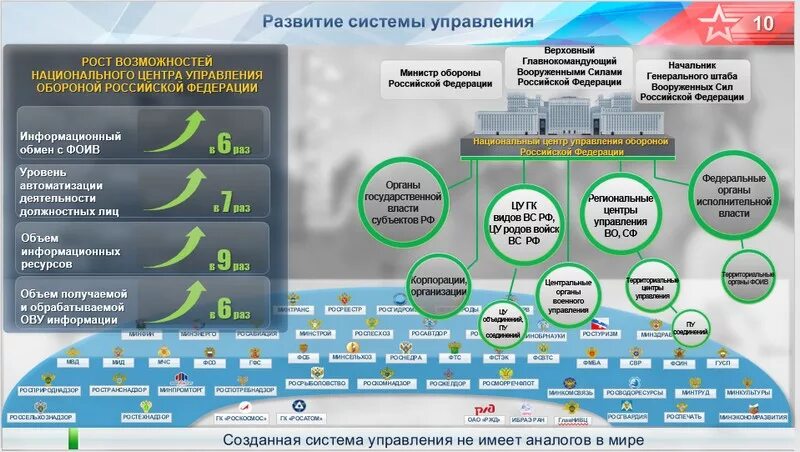 База ведомства. Структура Министерства обороны РФ Министерства обороны. Структура национального центра управления обороной РФ. Национальный центр обороны Российской Федерации структура. Система управления войсками.