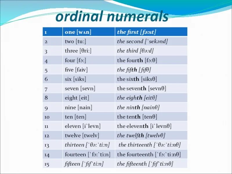 Как будет 31 на английском. Ordinal Numerals. Порядковые числительные Ordinal Numerals. The first the second the third числительные. The Numeral английский.