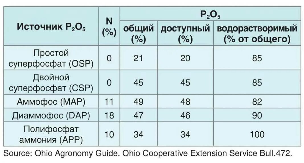 Суперфосфат содержание фосфора. Двойной суперфосфат удобрение состав формула. простой суперфосфат формула. суперфосфат и двойной суперфосфат формулы. суперфосфат содержание действующего вещества.