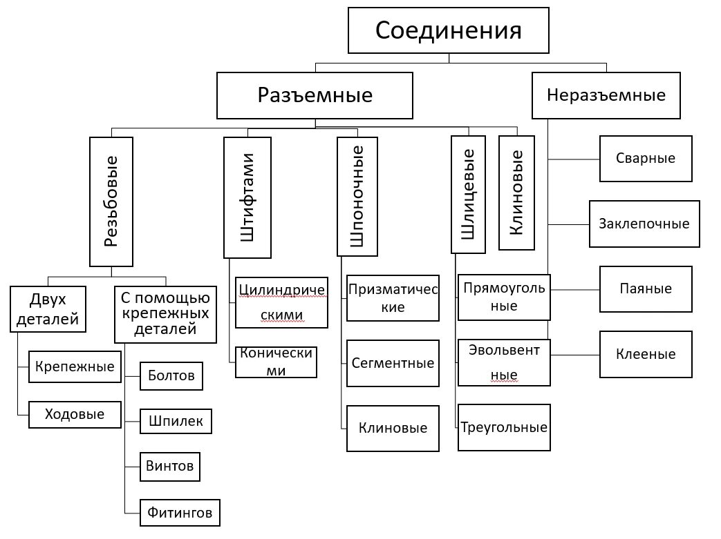 Материалы неразъемных соединений. Разъемные и неразъемные соединения. Неразъемные соединения деталей. Неразъемные соединения деталей машин. Классификация неразъемных соединений.