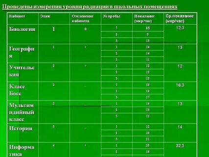 Уровень радиации