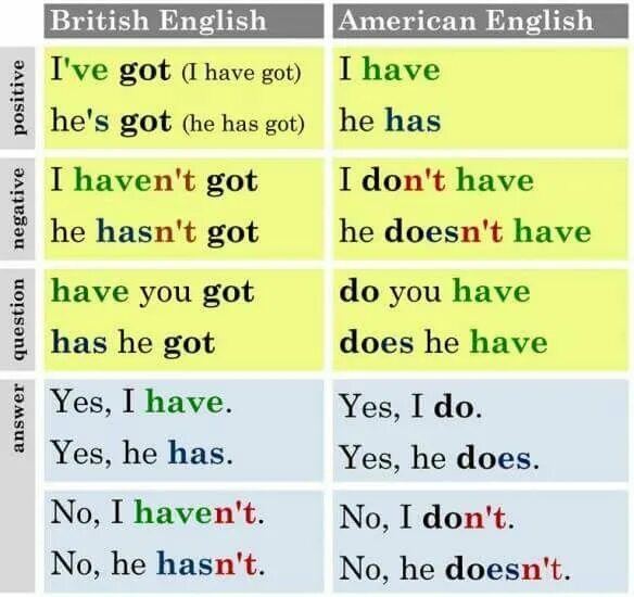 I haven t предложения. Разница между have и have got. Have got и has got разница. Глагол have got в английском языке. Разница между have и has.