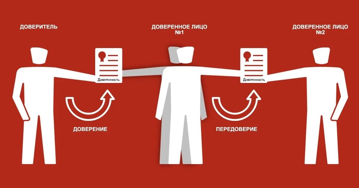Доверитель и поверенный. Доверенное лицо. Доверяющее лицо и доверитель. Доверитель это.
