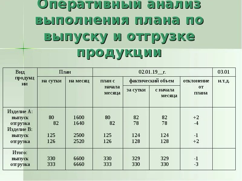 Анализ выполнения плана производства. Выполнение плана анализ выполнения плана. Анализ выполнения плана поставок. Анализ выполнения плана продаж продукции.