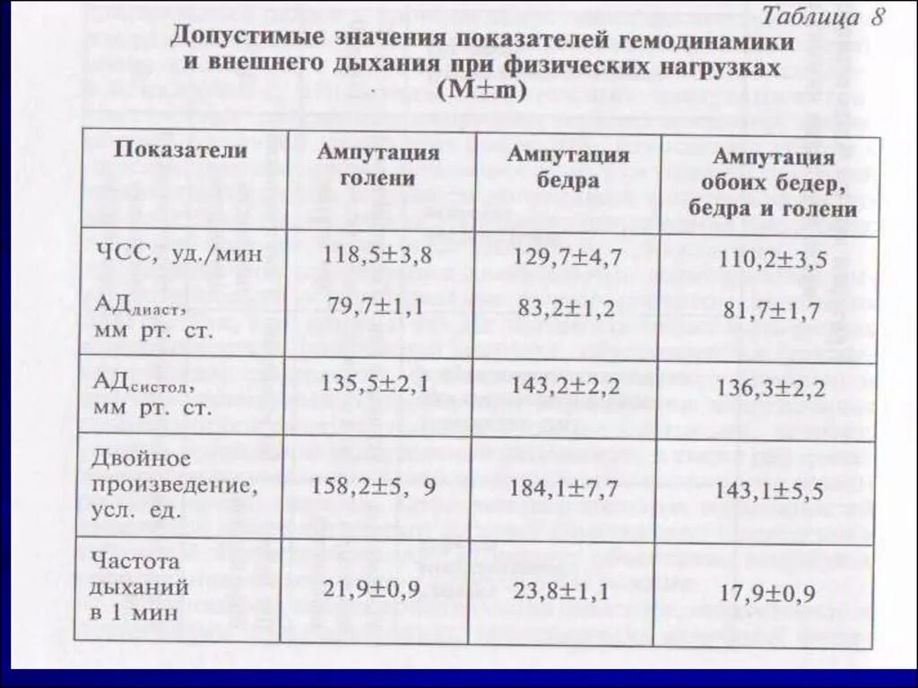 Показатели дыхания при физической нагрузке. Изменение дыхания при физ нагрузке. Показатели внешнего дыхания таблица. Показатели сердечно сосудистой системы.