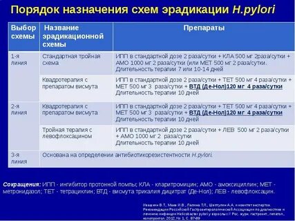 Лечение хилорибактер