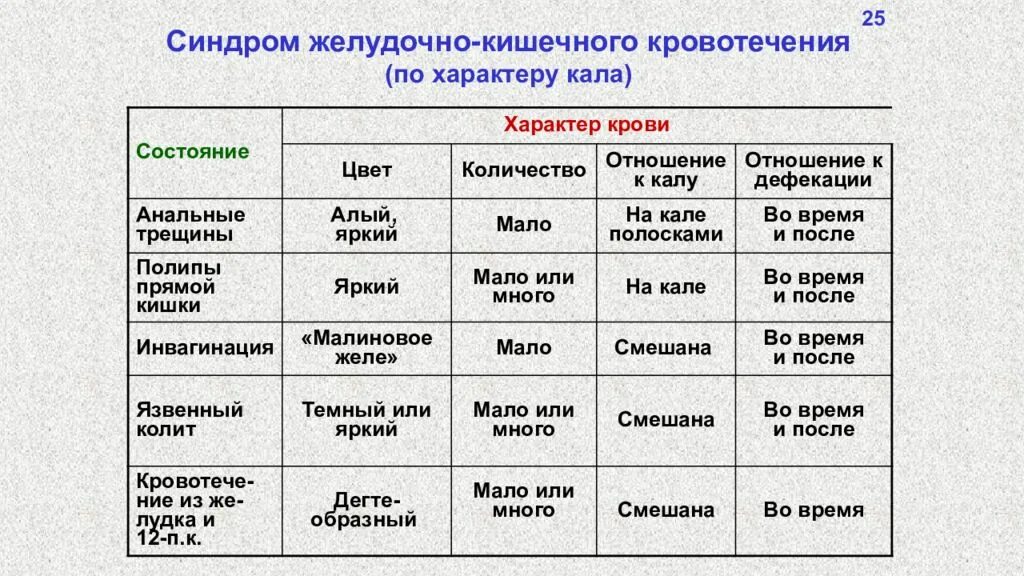 Синдром желудочно-кишечного кровотечения. Кровотечение из пищеварительного тракта. Синдром желудочного кровотечения. Характер кала при желудочно-кишечном кровотечении. Желудочно кишечное кровотечение тесты