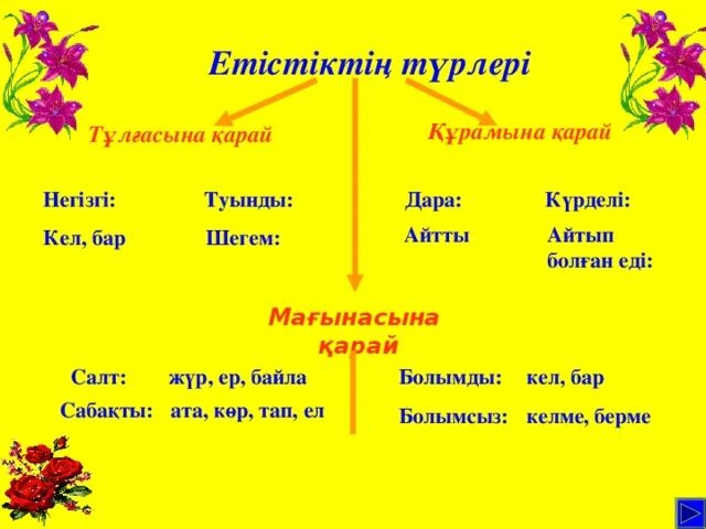 Етістік дегеніміз не. Туынды. Етістік презентация.