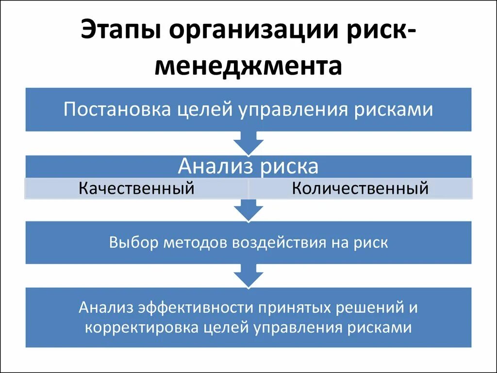 Стадии развития системы риск-менеджмента. Этапы организации риск-менеджмента в компании. Этапы процесса риск-менеджмента. Этапы организации процесса риск-менеджмента. Управление организационным риском